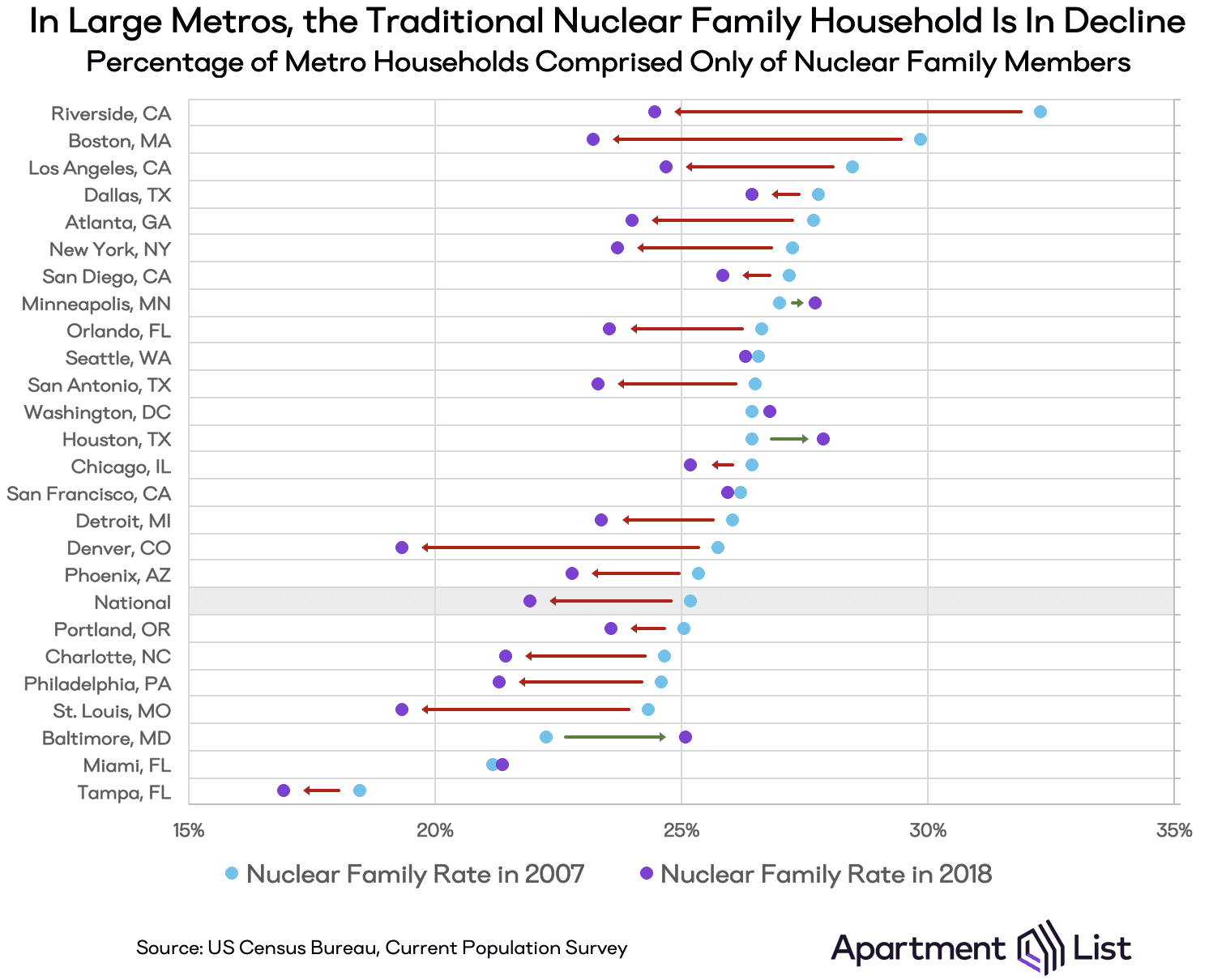 nuclear family rate