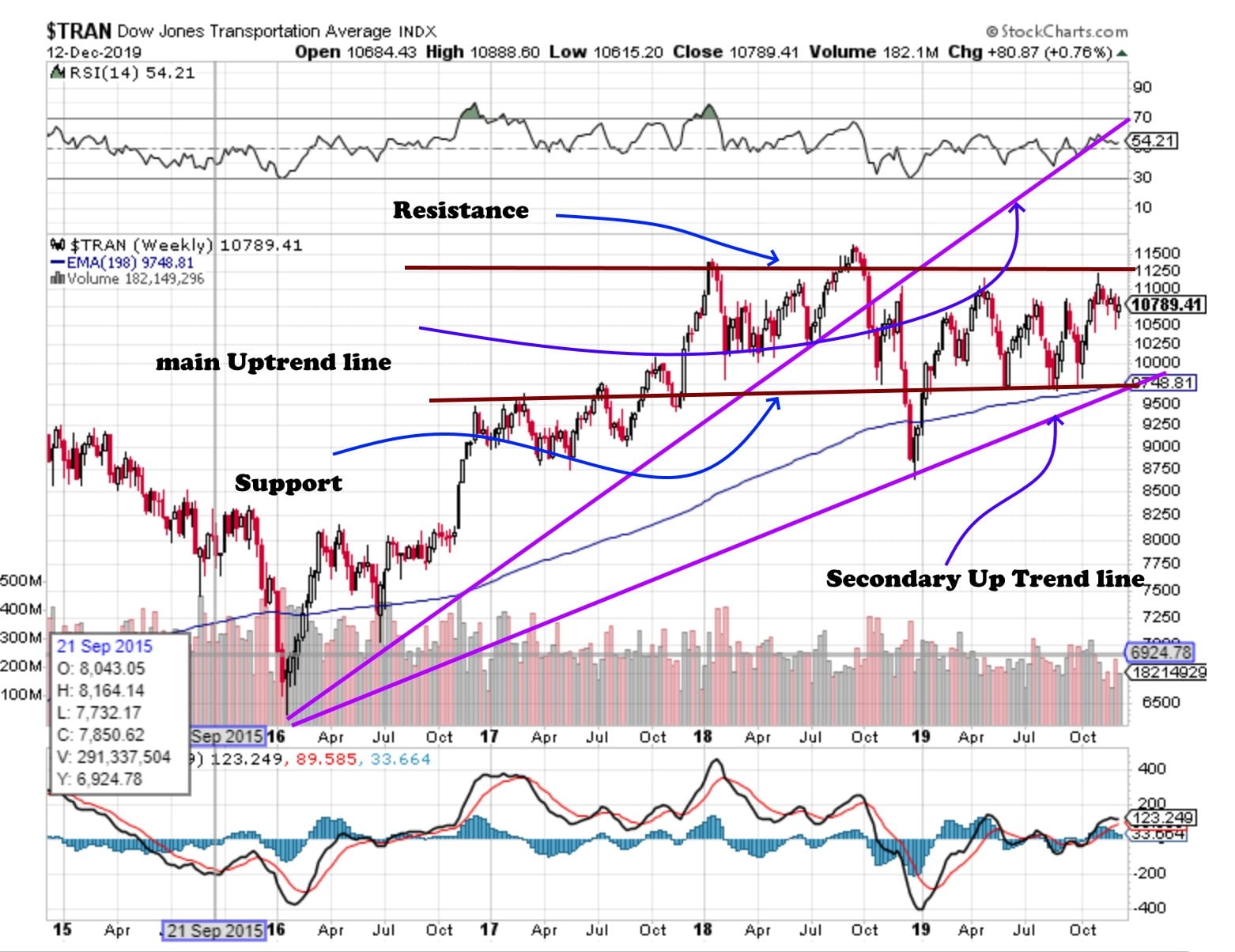 Dow transports support higher prices 