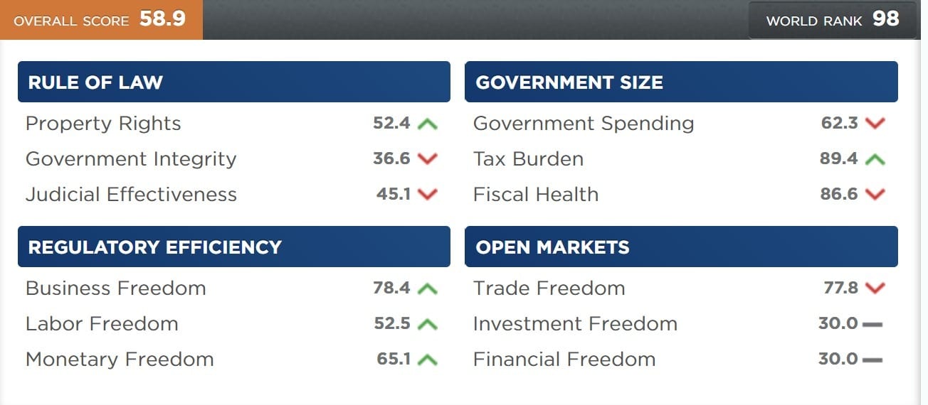 Size of Russian Economy and Economic Freedom index 