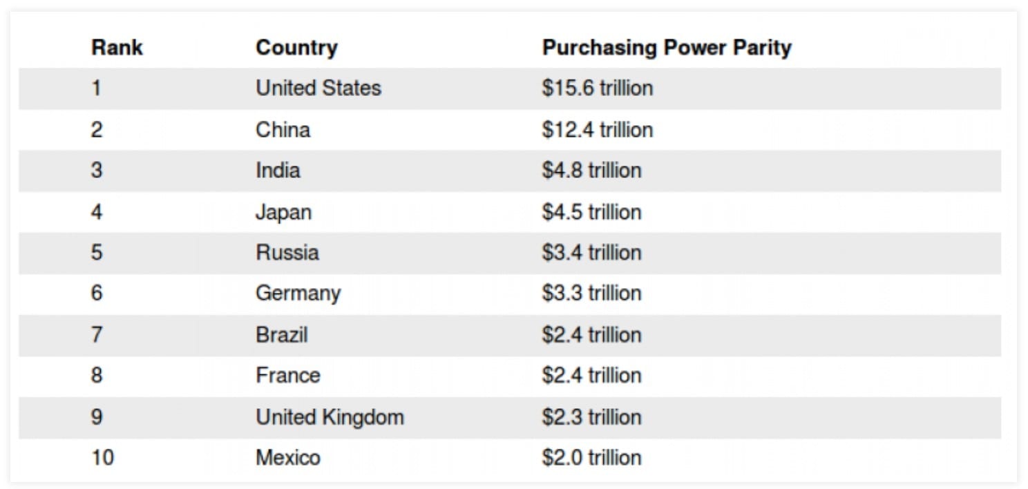 Rankings of Countries and their purschasing parities