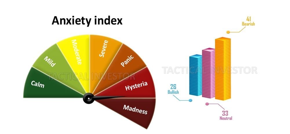 Anxiety index and sentiment 