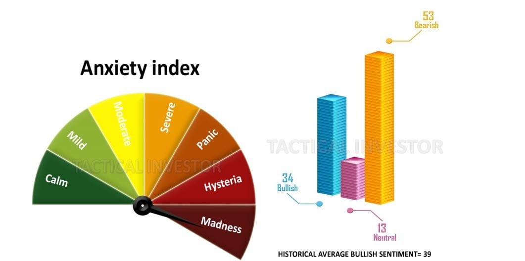 Anxiety index and sentiment indicator are one of our best stock market indicators 