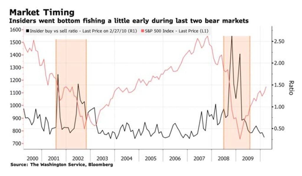 Strategic Insights: Deciphering the Best Time to Invest in Stocks