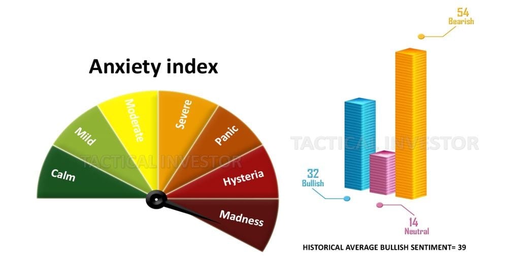 Anxiety index and Sentiment data graph
