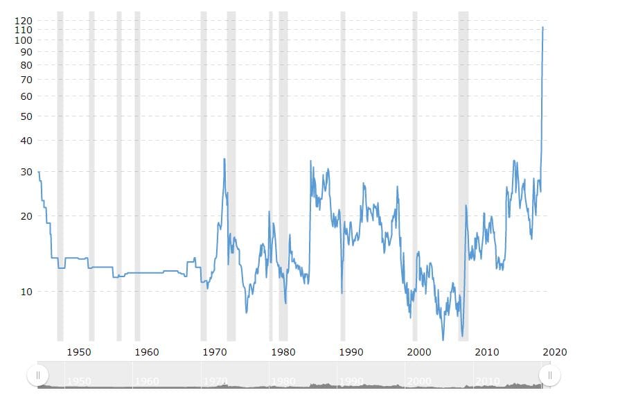 Oil To Gold Ratio 2020 