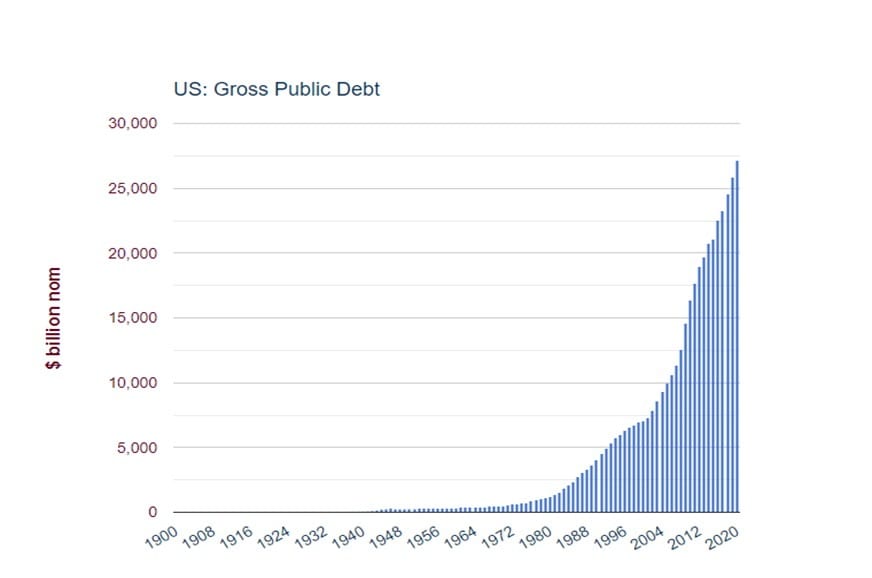 Social Unrest and the National Debt