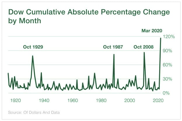DOW cumulative absolute percentage change