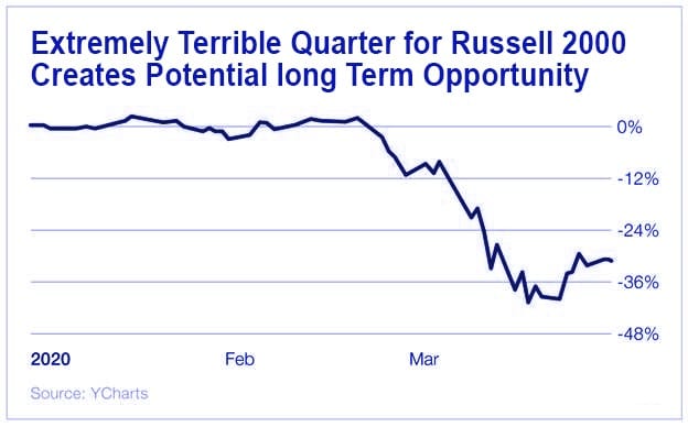 Extremely Terrible Quarter for Russell 2000