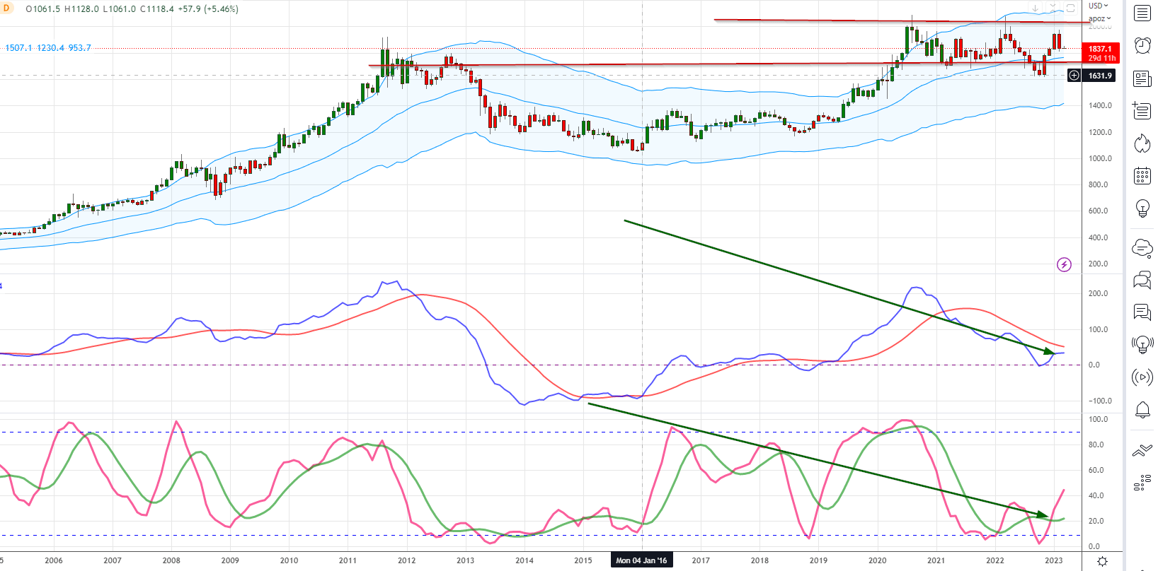 Gold Outlook 2023