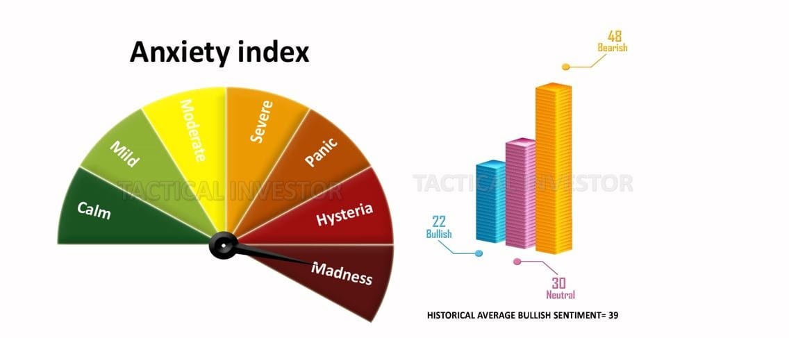 Anxiety and Sentiment Index