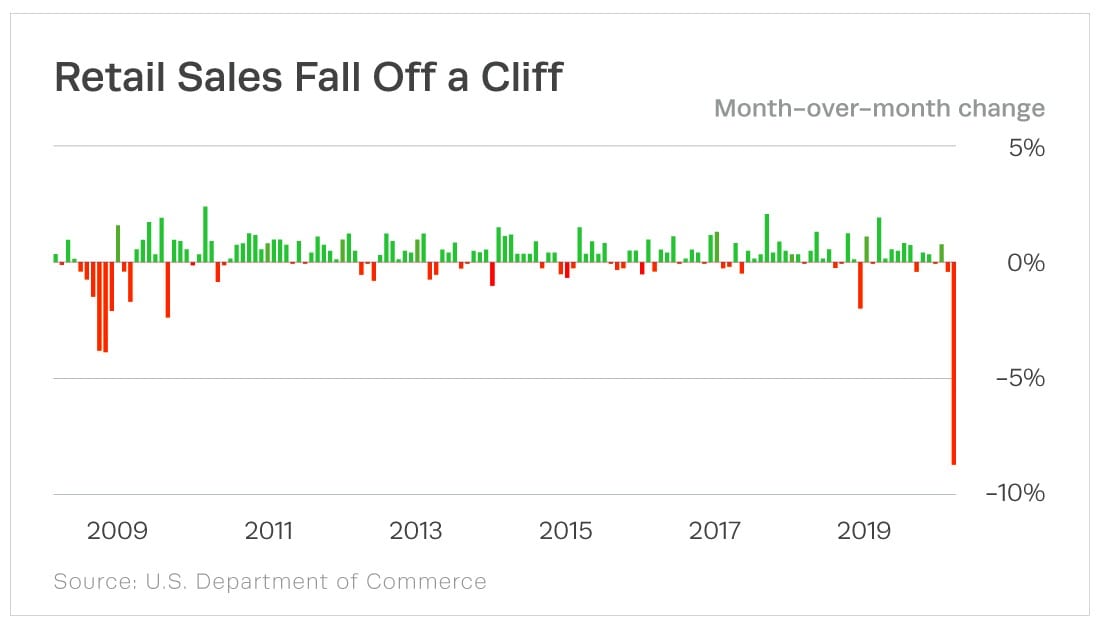 Retails Sales Fall Off a Cliff