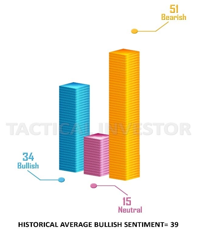 bullish neutral bearish chart; Strong stocks buy now