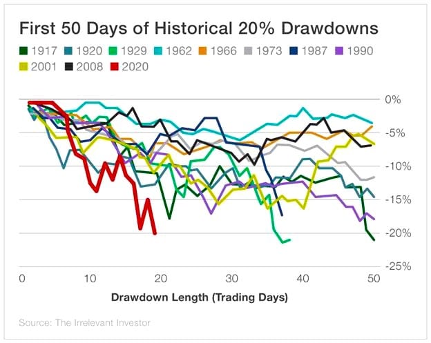 first 50 days historical 20 perent drawdowns