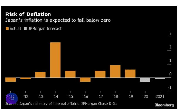 risk of deflation