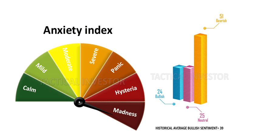 anxiety index and sentiment chart