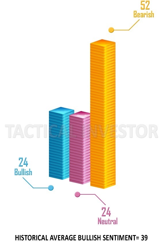 Bullish and Bearish chart