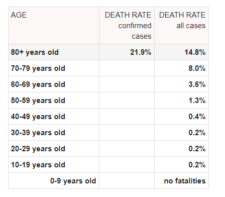 coronavirus death rate vs age