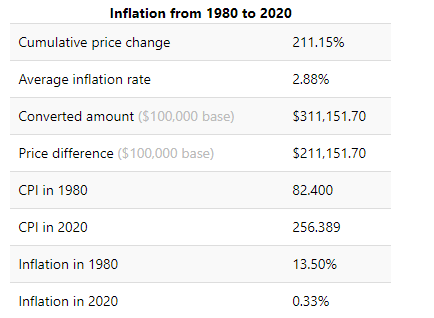 inflation table 1980 to 2020