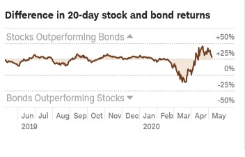 stocks outperforming bonds