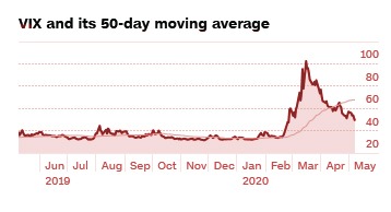 vix and 50 days moving average