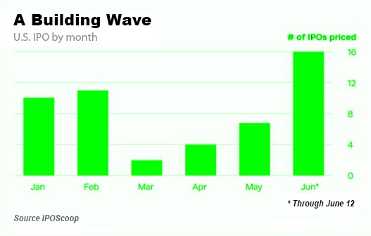 building wave chart 2020