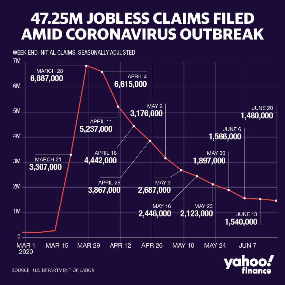 us department of labour 2020 chart