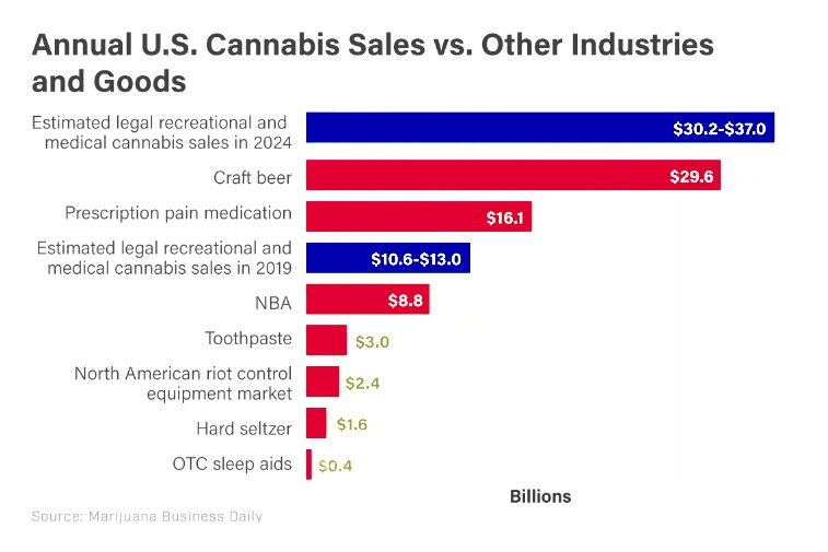 Cannabis Market