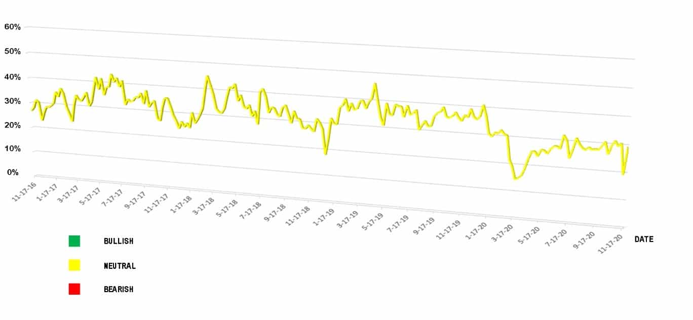 4 year neutral sentiment chart