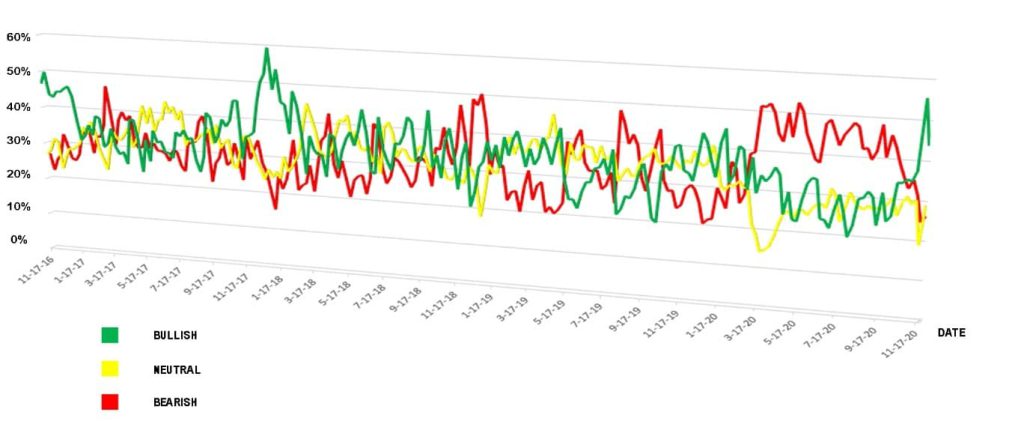 Stock sentiment and Market sentiment Charts - Tactical Investor