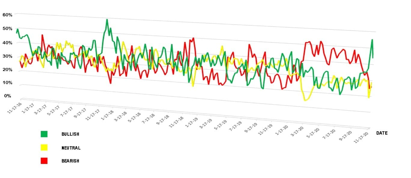 4 year sentiment chart