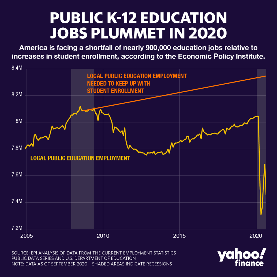 Public Education Trends chart