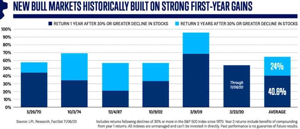 hostorically strong first gains