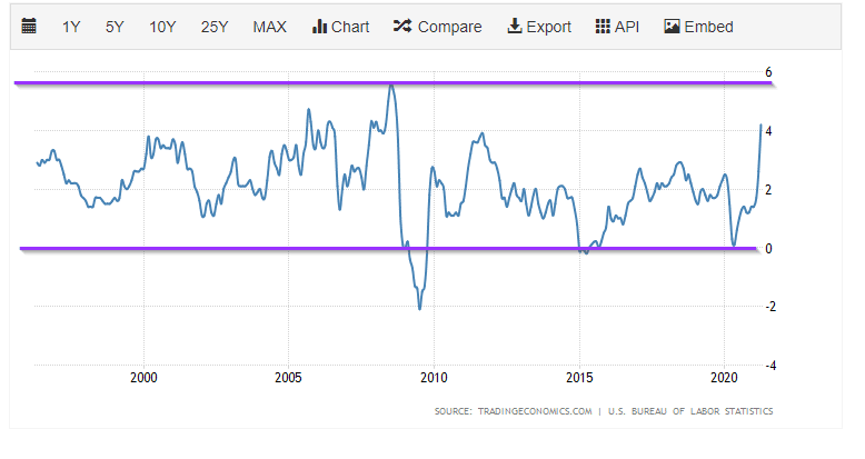 25-year chart of CPI