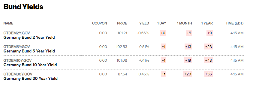 bund yields