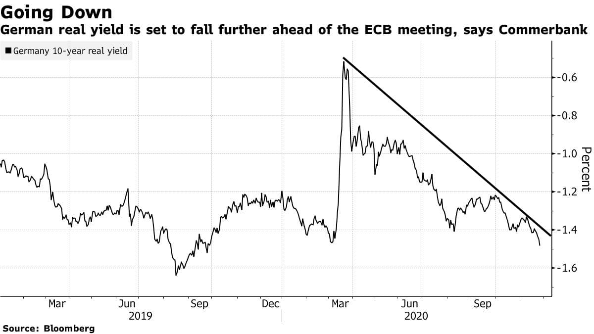 going down - German Real yield