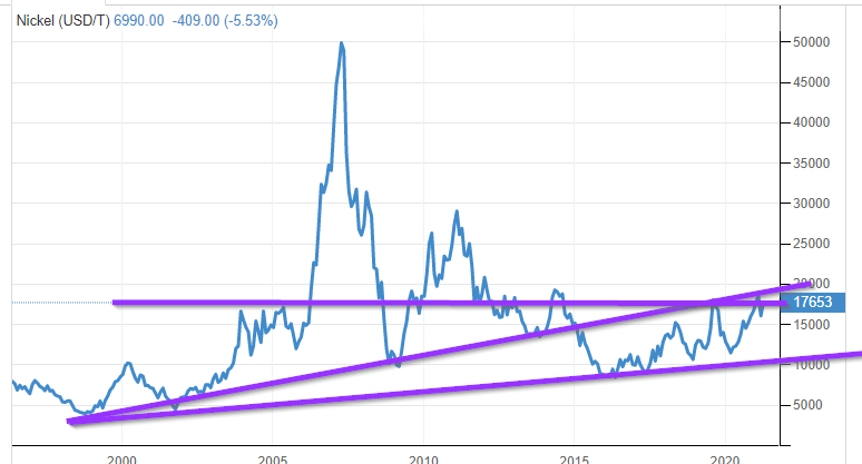 nickel usd-t