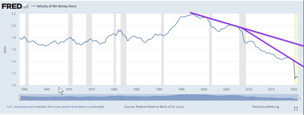 velocity of money