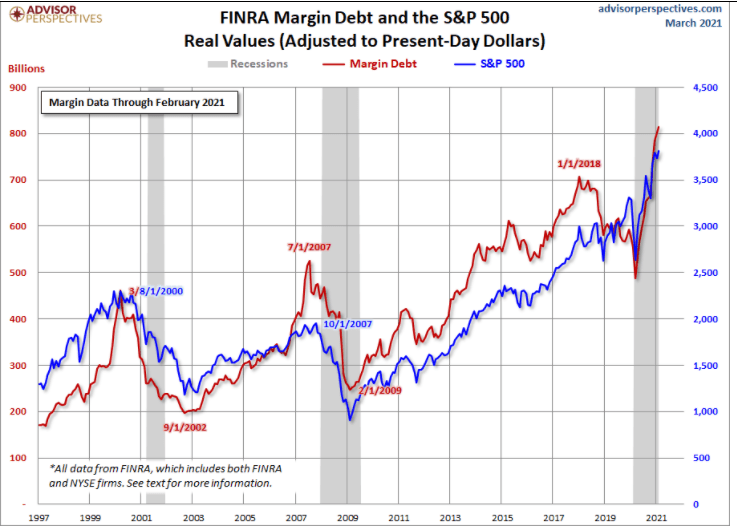 finra - margin debt