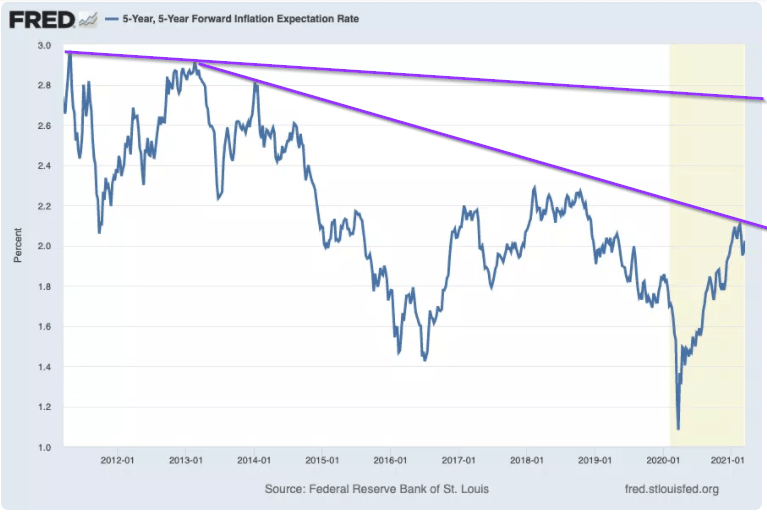 prrof of no inflation chart
