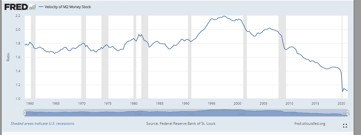 velocity of M2 money stock 