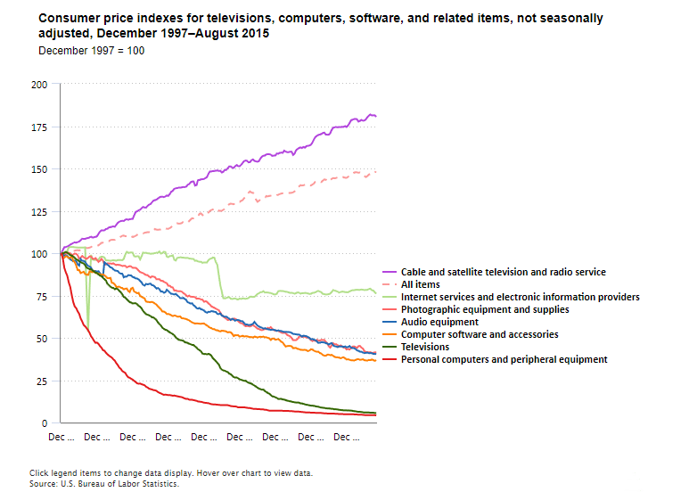 Consumer price indexes for various medias