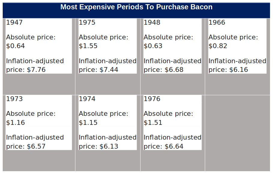 bacon history pork belly prices