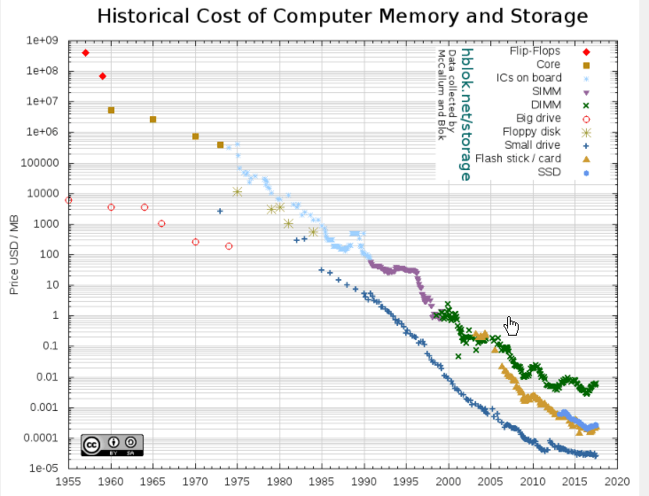 historical cost of computer memory and storage