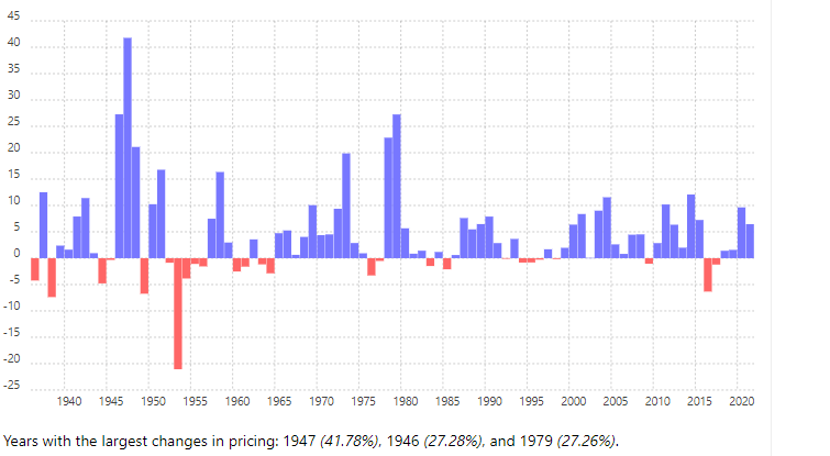 historical price of beef and veal