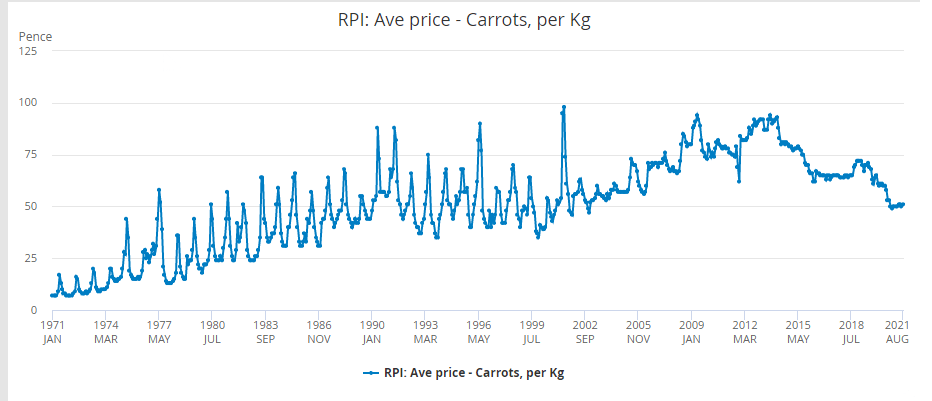 Source: https://www.ons.gov.uk/economy/inflationandpriceindices/timeseries/czne/mm23 Yes, the above chart is based on the prices of carrots in the UK, but it matters not, for the trend is roughly the same in the USA. Historical Price of Beef and Veal 