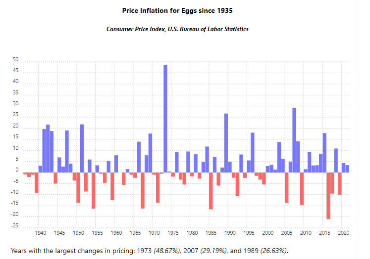 Historical price of eggs