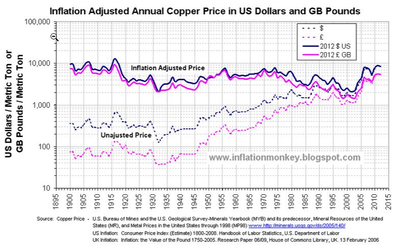 inflation adjusted annual copper price USD