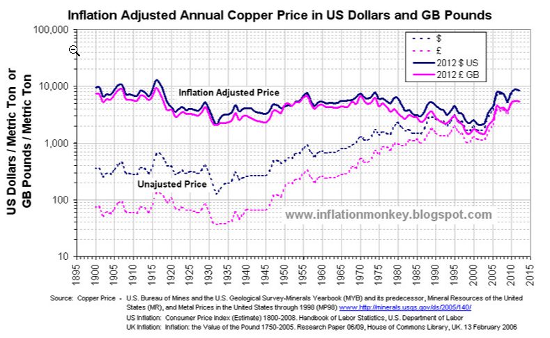 Copper Market News