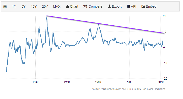 CPI 107 year chart
