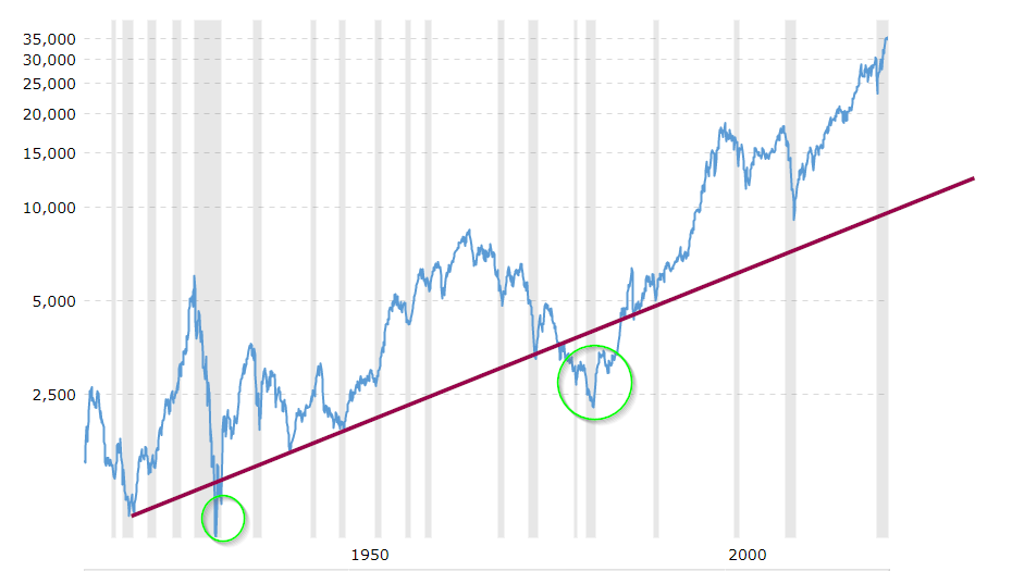 DOW 100 years chart